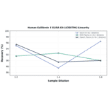 Linearity - Human Kallikrein 8 ELISA Kit (A350794) - Antibodies.com