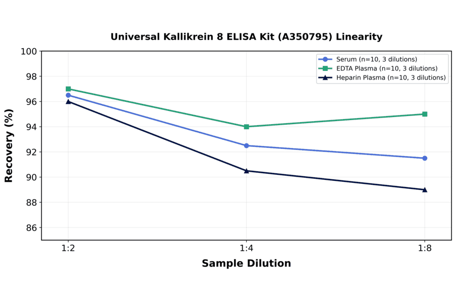 Linearity - Universal Kallikrein 8 ELISA Kit (A350795) - Antibodies.com