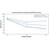Linearity - Universal Kallikrein 8 ELISA Kit (A350795) - Antibodies.com