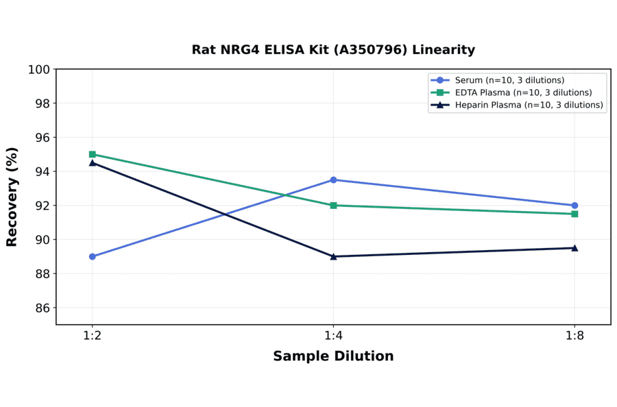 Linearity - Rat NRG4 ELISA Kit (A350796) - Antibodies.com