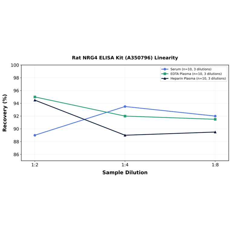 Linearity - Rat NRG4 ELISA Kit (A350796) - Antibodies.com