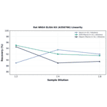 Linearity - Rat NRG4 ELISA Kit (A350796) - Antibodies.com
