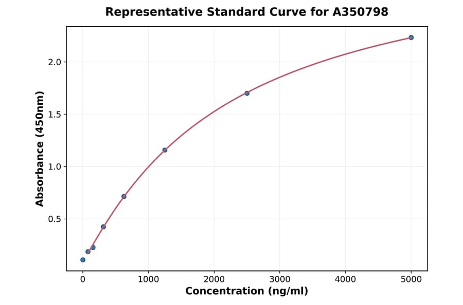 Standard Curve - Mouse Netrin 4 ELISA Kit (A350798) - Antibodies.com