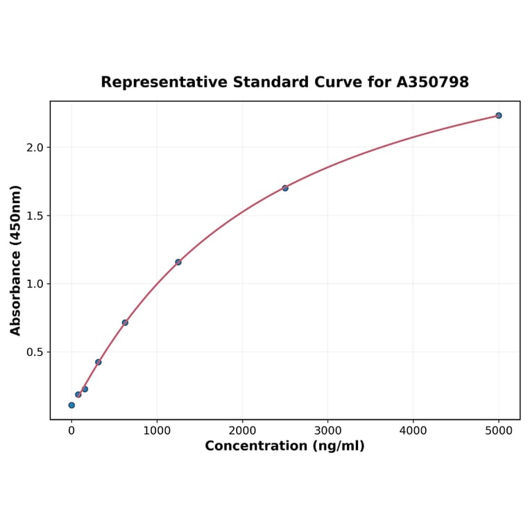 Standard Curve - Mouse Netrin 4 ELISA Kit (A350798) - Antibodies.com