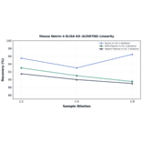 Linearity - Mouse Netrin 4 ELISA Kit (A350798) - Antibodies.com