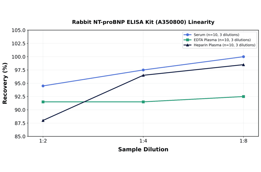 Linearity - Rabbit NT-proBNP ELISA Kit (A350800) - Antibodies.com