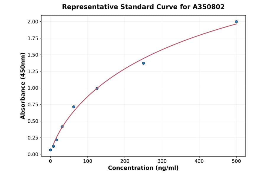 Standard Curve - Monkey Osteoprotegerin ELISA Kit (A350802) - Antibodies.com