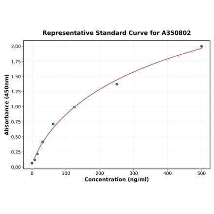 Standard Curve - Monkey Osteoprotegerin ELISA Kit (A350802) - Antibodies.com