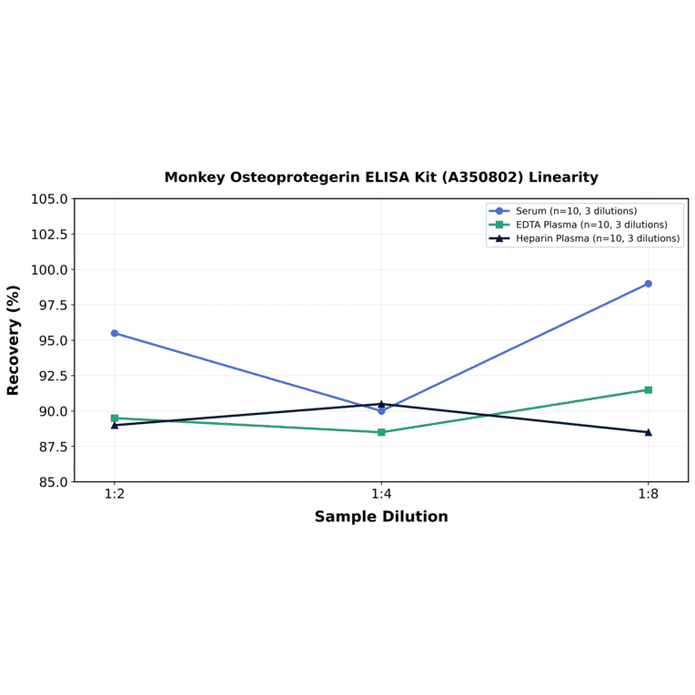 Linearity - Monkey Osteoprotegerin ELISA Kit (A350802) - Antibodies.com