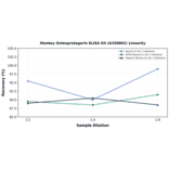 Linearity - Monkey Osteoprotegerin ELISA Kit (A350802) - Antibodies.com