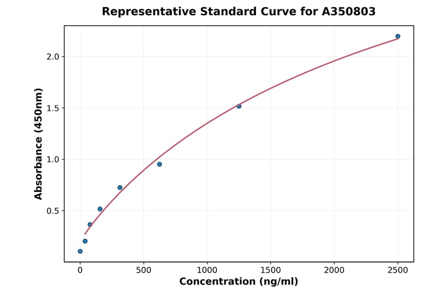 Standard Curve - Mouse, Rat Osteopontin ELISA Kit (A350803) - Antibodies.com