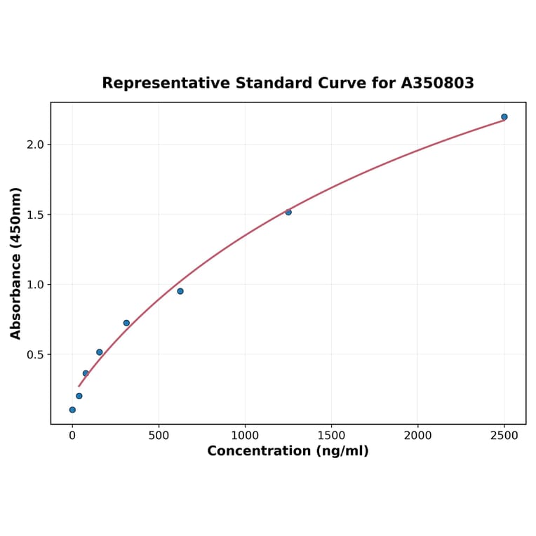 Standard Curve - Mouse, Rat Osteopontin ELISA Kit (A350803) - Antibodies.com