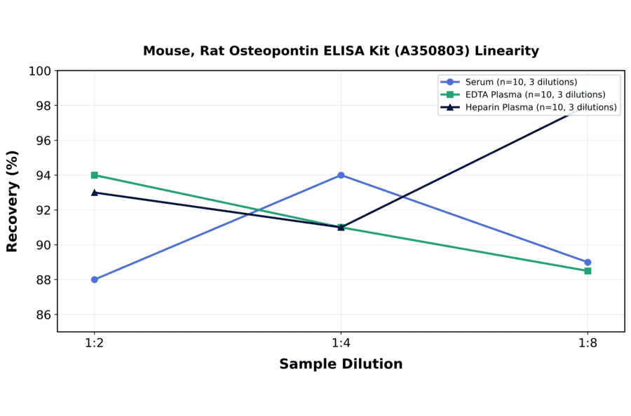 Linearity - Mouse, Rat Osteopontin ELISA Kit (A350803) - Antibodies.com