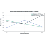 Linearity - Mouse, Rat Osteopontin ELISA Kit (A350803) - Antibodies.com