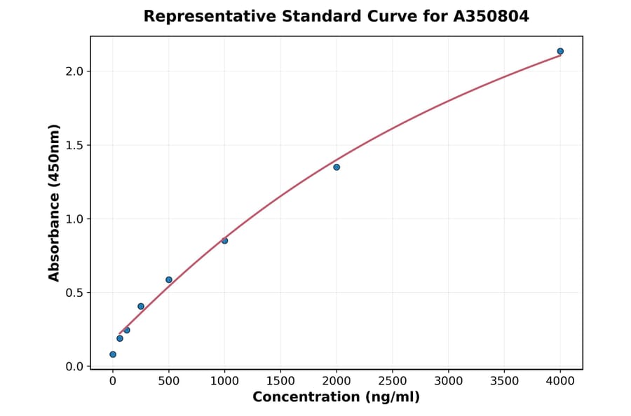 Standard Curve - Monkey alpha 1 Acid Glycoprotein ELISA Kit (A350804) - Antibodies.com