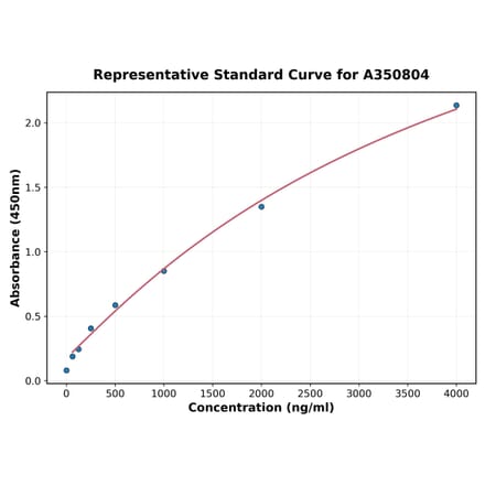 Standard Curve - Monkey alpha 1 Acid Glycoprotein ELISA Kit (A350804) - Antibodies.com