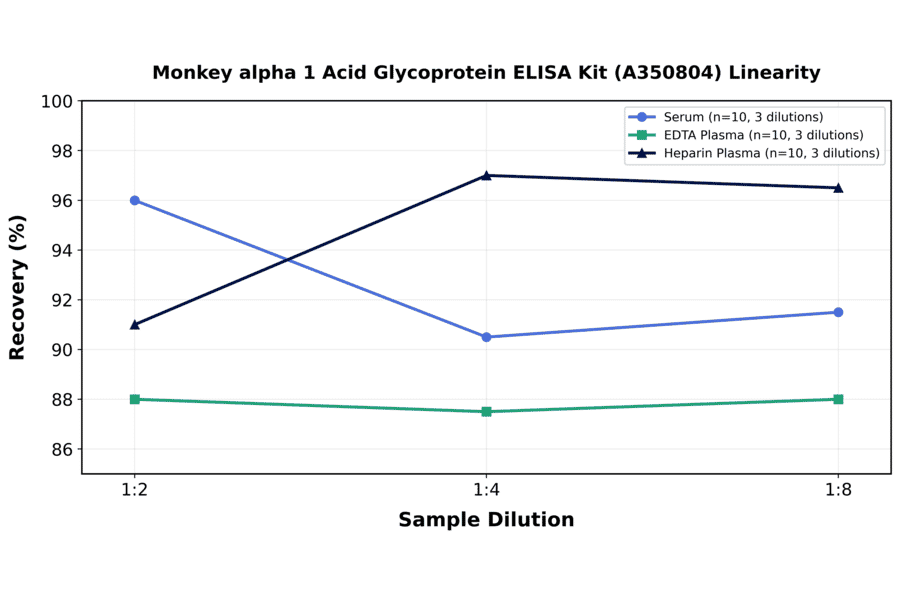 Linearity - Monkey alpha 1 Acid Glycoprotein ELISA Kit (A350804) - Antibodies.com