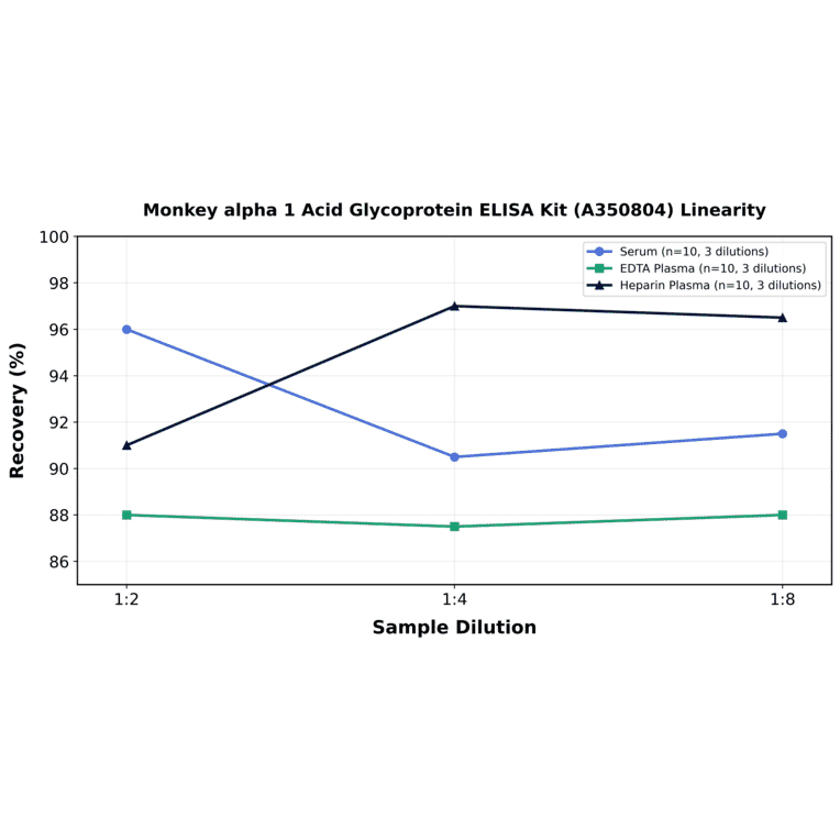 Linearity - Monkey alpha 1 Acid Glycoprotein ELISA Kit (A350804) - Antibodies.com