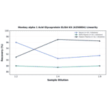 Linearity - Monkey alpha 1 Acid Glycoprotein ELISA Kit (A350804) - Antibodies.com