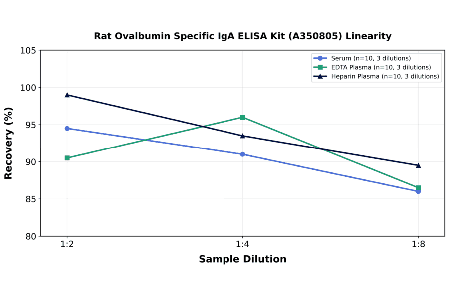 Linearity - Rat Ovalbumin Specific IgA ELISA Kit (A350805) - Antibodies.com