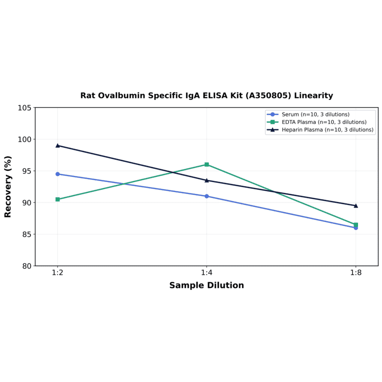 Linearity - Rat Ovalbumin Specific IgA ELISA Kit (A350805) - Antibodies.com