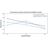Linearity - Rat Ovalbumin Specific IgA ELISA Kit (A350805) - Antibodies.com