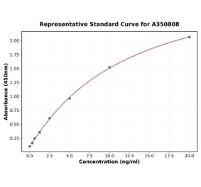 Standard Curve - Human Parvalbumin ELISA Kit (A350808) - Antibodies.com