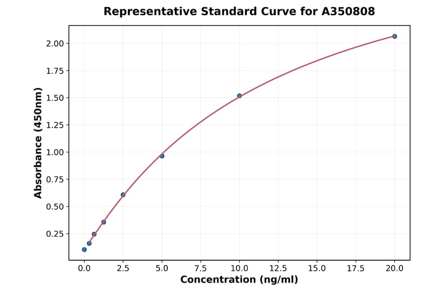 Standard Curve - Human Parvalbumin ELISA Kit (A350808) - Antibodies.com
