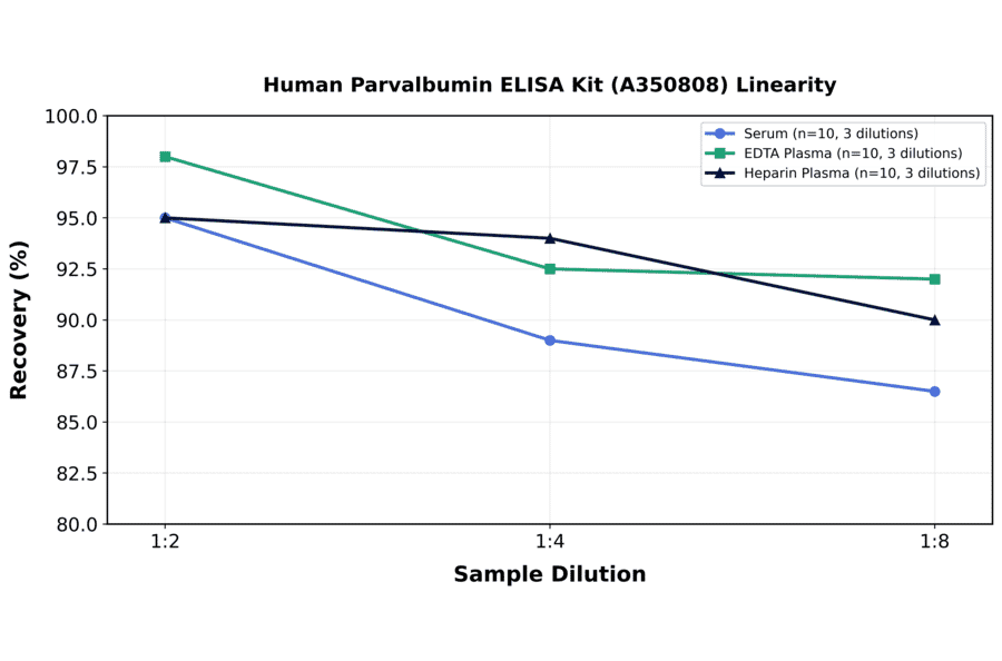 Linearity - Human Parvalbumin ELISA Kit (A350808) - Antibodies.com