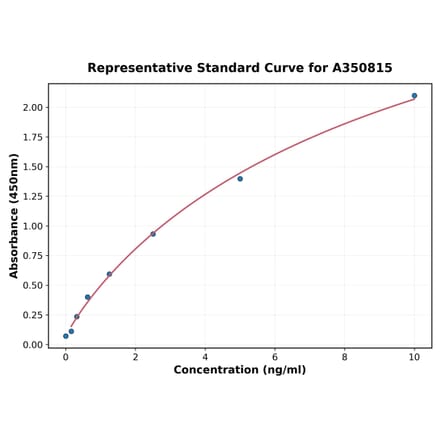 Standard Curve - Rat Parkin ELISA Kit (A350815) - Antibodies.com