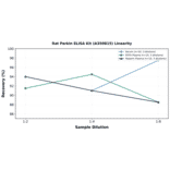 Linearity - Rat Parkin ELISA Kit (A350815) - Antibodies.com