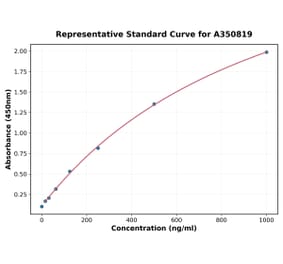 Standard Curve - Human IL-13 ELISA Kit (A350819) - Antibodies.com