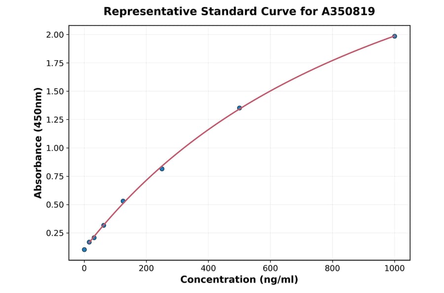 Standard Curve - Human IL-13 ELISA Kit (A350819) - Antibodies.com