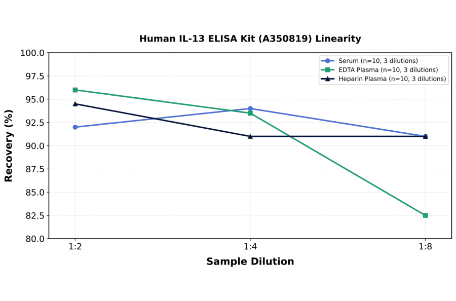 Linearity - Human IL-13 ELISA Kit (A350819) - Antibodies.com