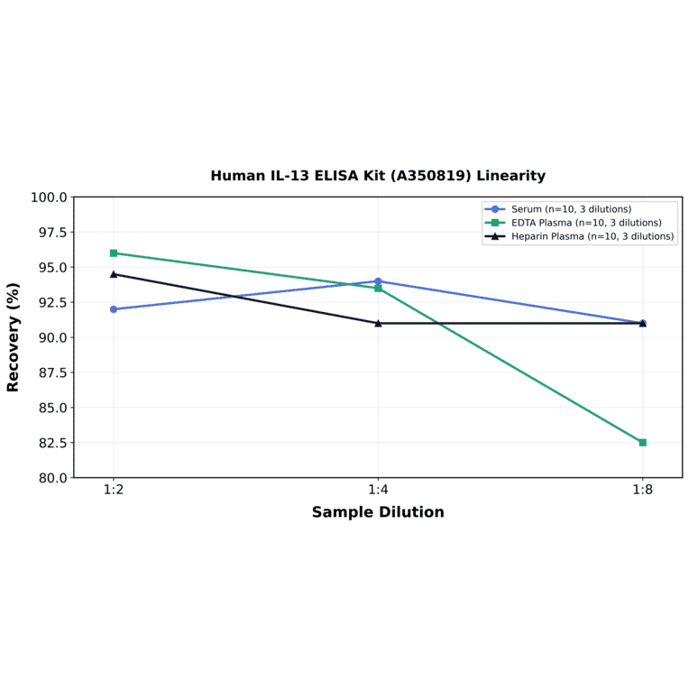 Linearity - Human IL-13 ELISA Kit (A350819) - Antibodies.com