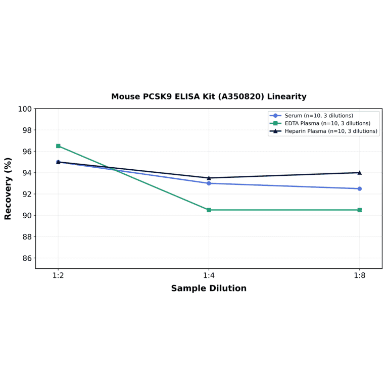 Linearity - Mouse PCSK9 ELISA Kit (A350820) - Antibodies.com