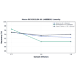 Linearity - Mouse PCSK9 ELISA Kit (A350820) - Antibodies.com