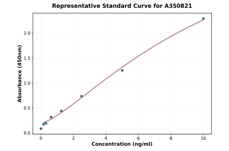 Standard Curve - Rat PCSK9 ELISA Kit (A350821) - Antibodies.com