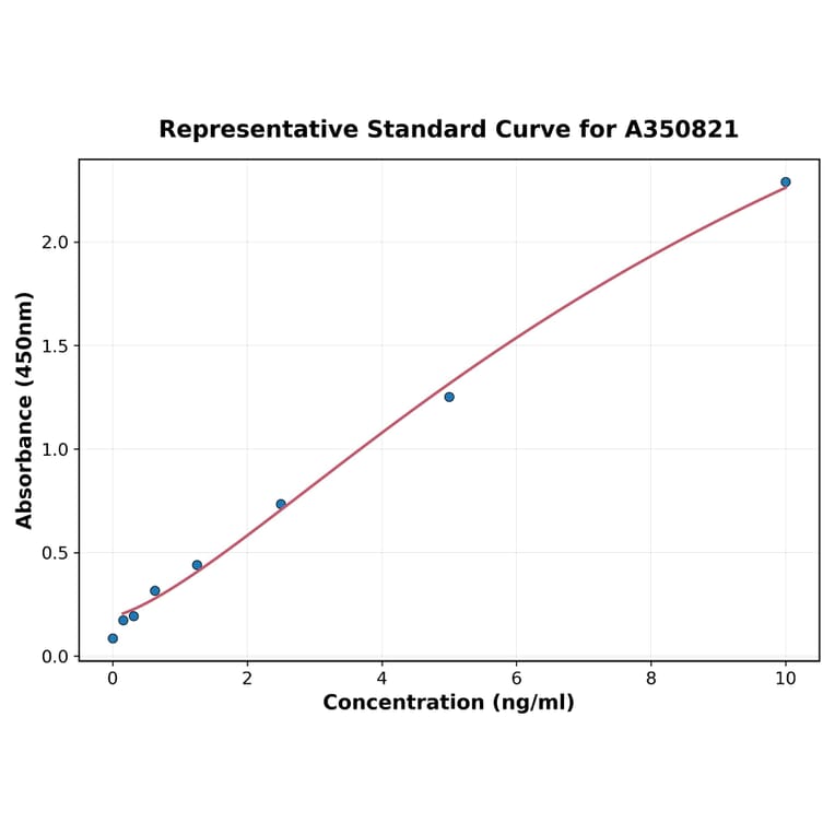 Standard Curve - Rat PCSK9 ELISA Kit (A350821) - Antibodies.com