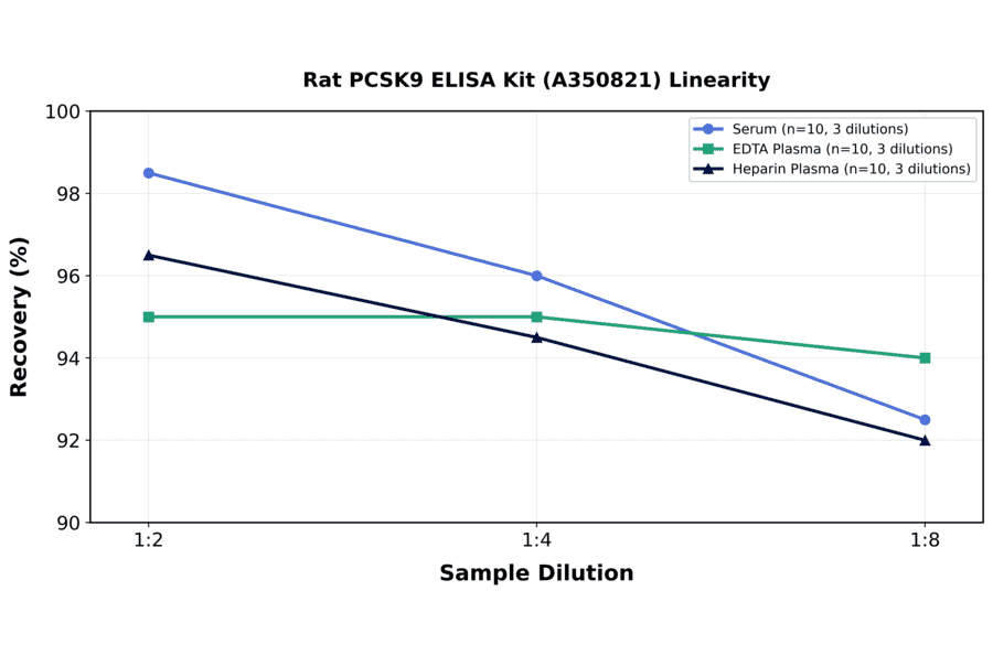 Linearity - Rat PCSK9 ELISA Kit (A350821) - Antibodies.com
