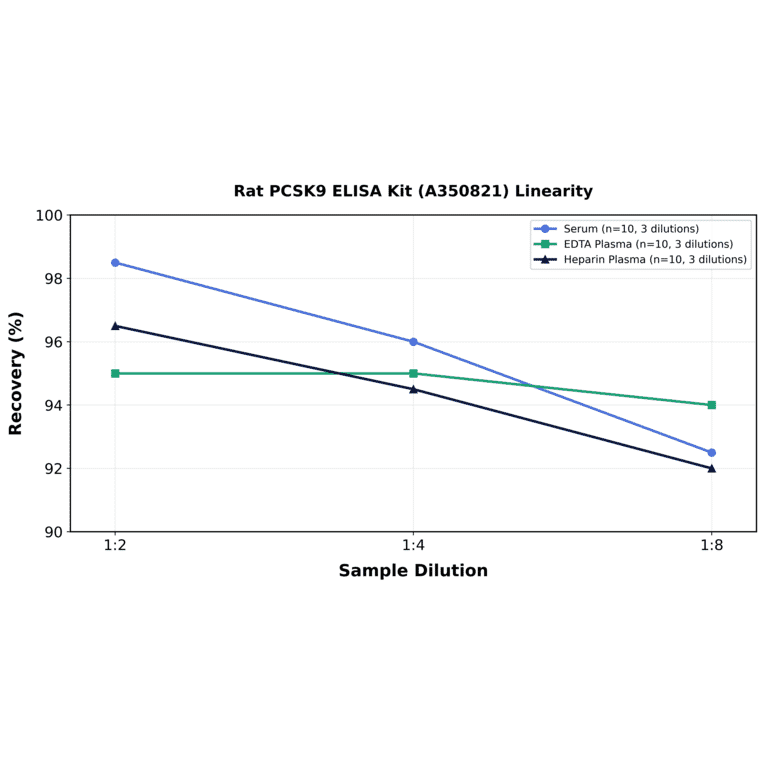 Linearity - Rat PCSK9 ELISA Kit (A350821) - Antibodies.com