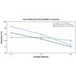 Linearity - Rat PCSK9 ELISA Kit (A350821) - Antibodies.com