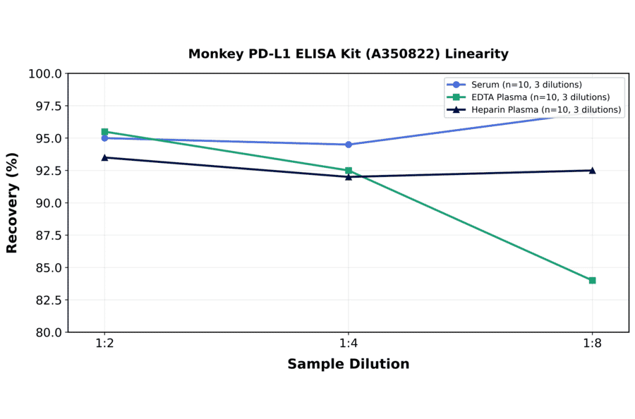 Linearity - Monkey PD-L1 ELISA Kit (A350822) - Antibodies.com