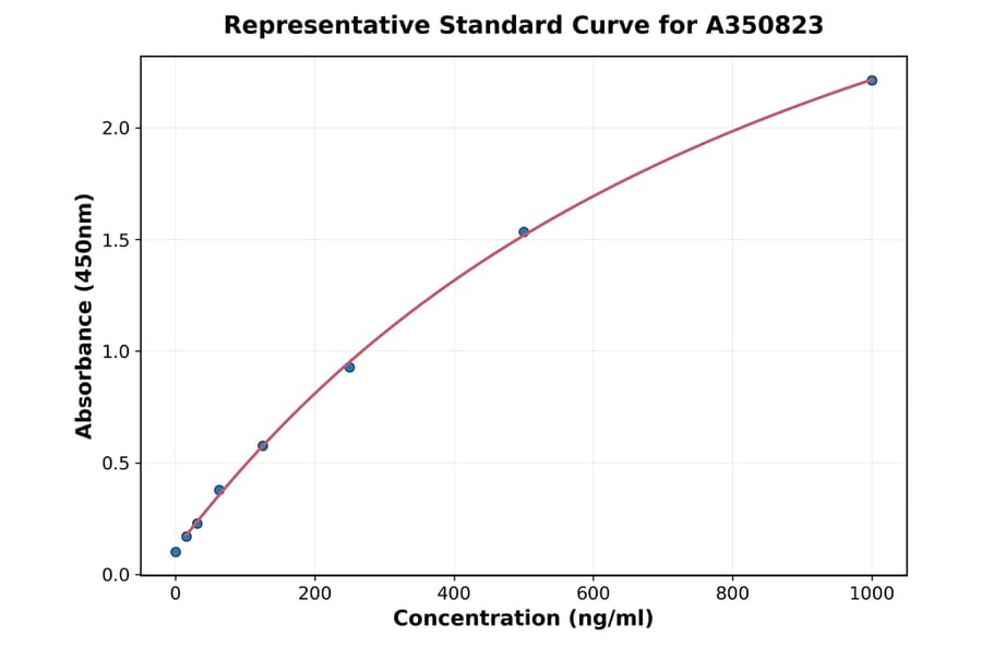 Standard Curve - Mouse PDGF-AA ELISA Kit (A350823) - Antibodies.com