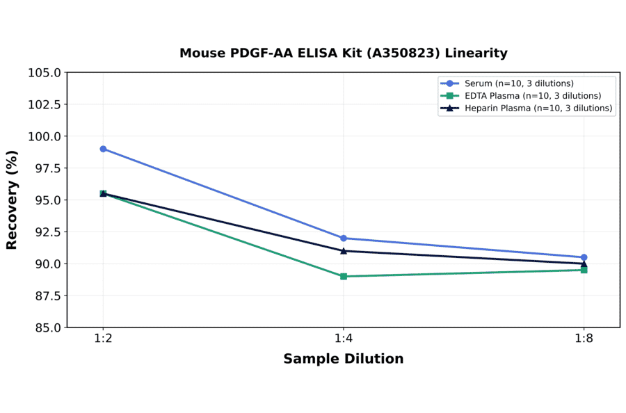 Linearity - Mouse PDGF-AA ELISA Kit (A350823) - Antibodies.com