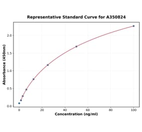 Standard Curve - Mouse MOG ELISA Kit (A350824) - Antibodies.com