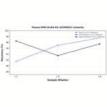 Linearity - Mouse MOG ELISA Kit (A350824) - Antibodies.com