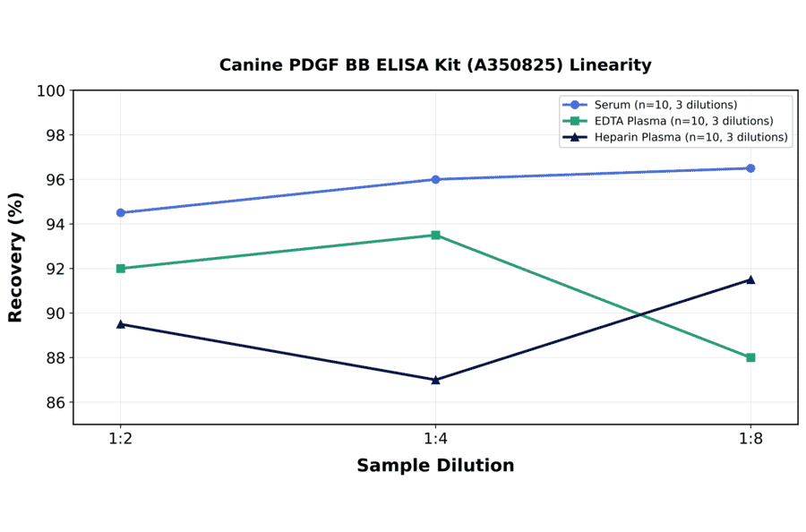 Linearity - Canine PDGF BB ELISA Kit (A350825) - Antibodies.com
