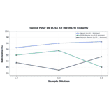 Linearity - Canine PDGF BB ELISA Kit (A350825) - Antibodies.com