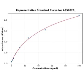 Standard Curve - Rat PDK4 ELISA Kit (A350826) - Antibodies.com